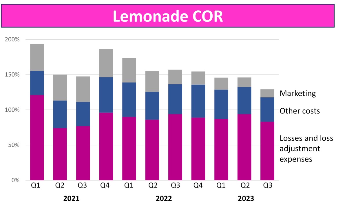 Graph titled "Lemonade COR"