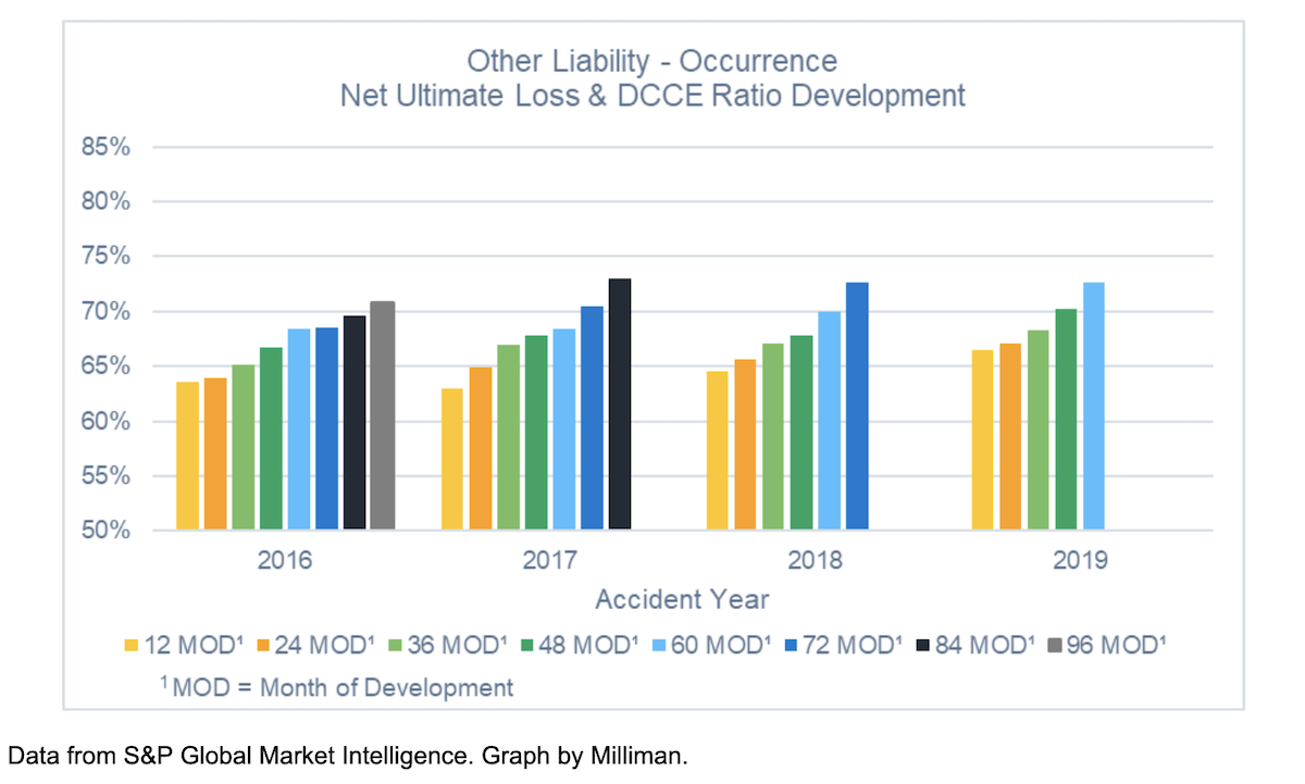 Figure 1: Aggregated Other Liability Occurrence Industry Data From 2016-2023 Year-End Schedule Ps
