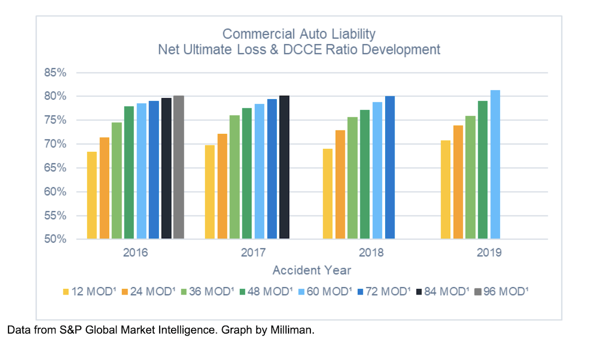 Figure 2: Aggregated Other Liability Claims Made Industry Data From 2016-2023 Year-End Schedule Ps