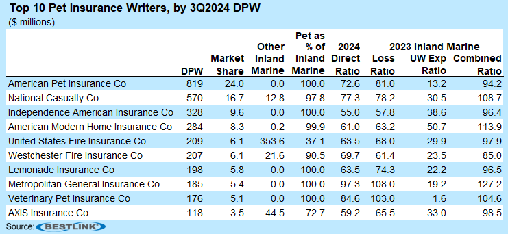 Top 10 Pet Insurance Writers, by 3Q2024 DPW