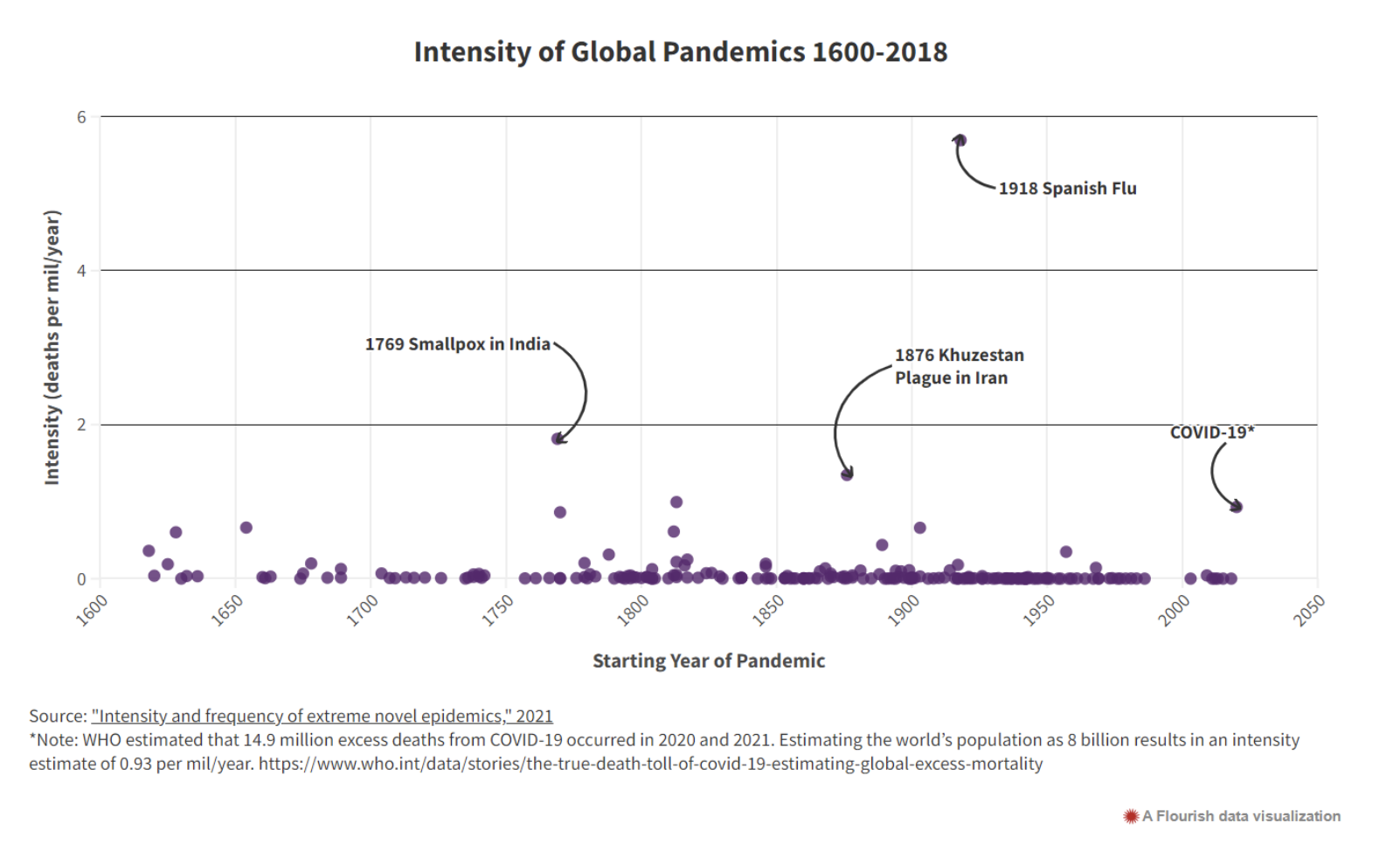 Intensitiy of Global Pandemics 1600-2018