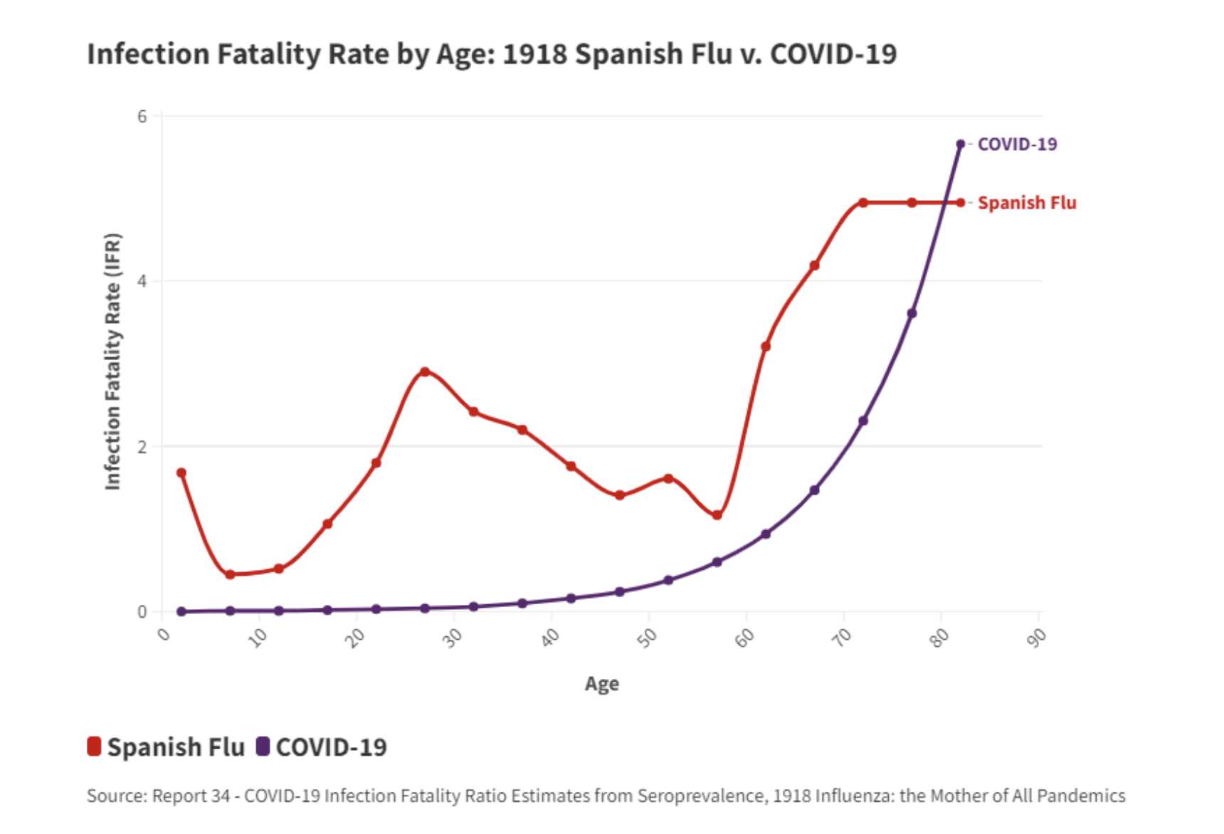 Infection Fatality Rate by Age: 1918 Spanish Flu v. COVID-19