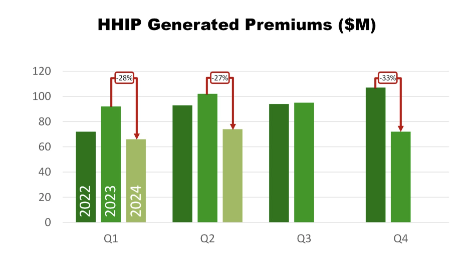 HHIP Generated Premiums