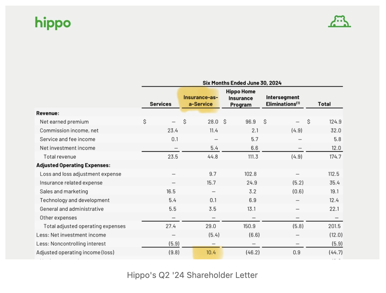 Hippo's Q2 '24 Shareholder Letter