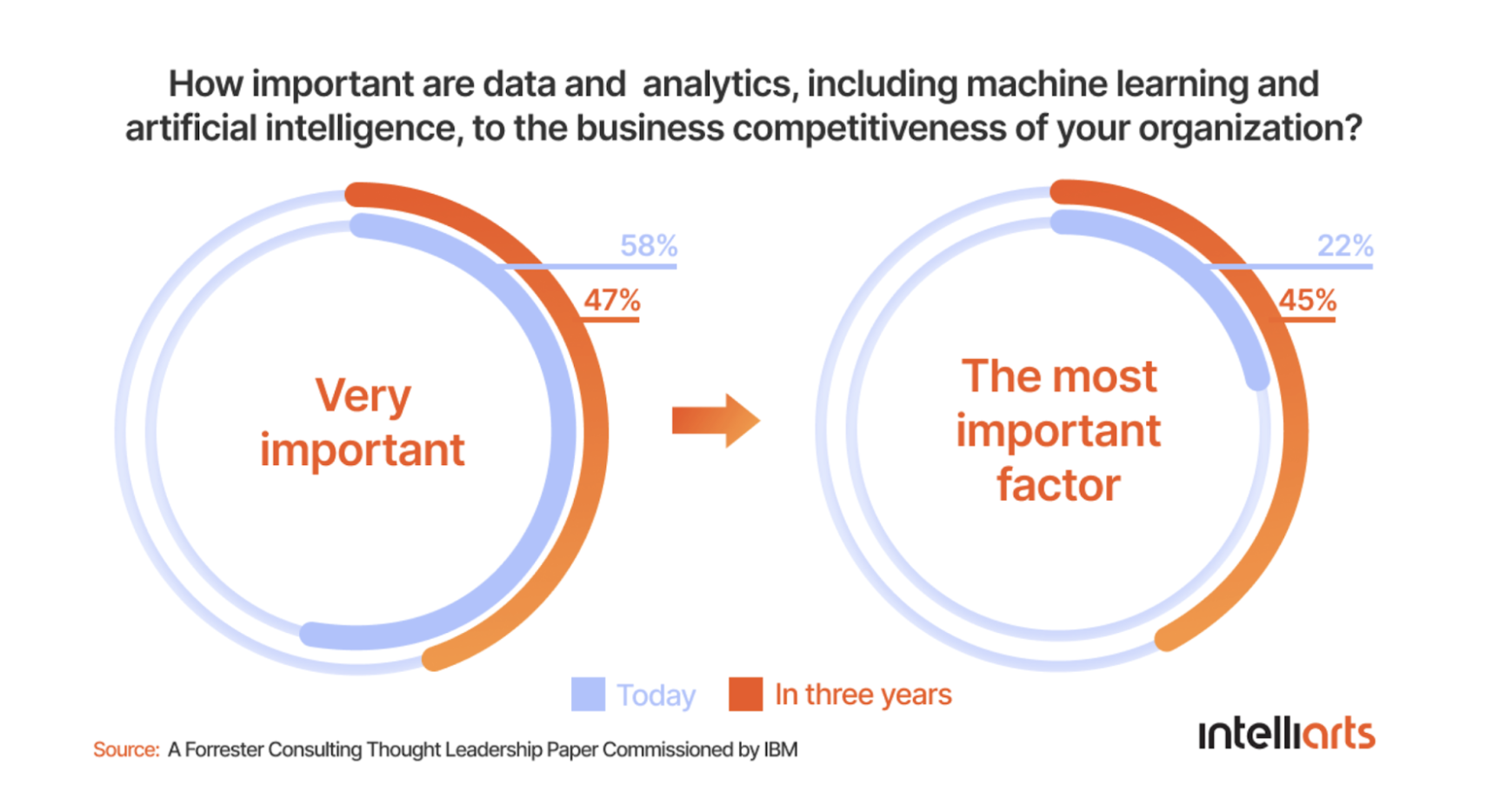 Infographic: How important are data and analytics to business competitiveness?