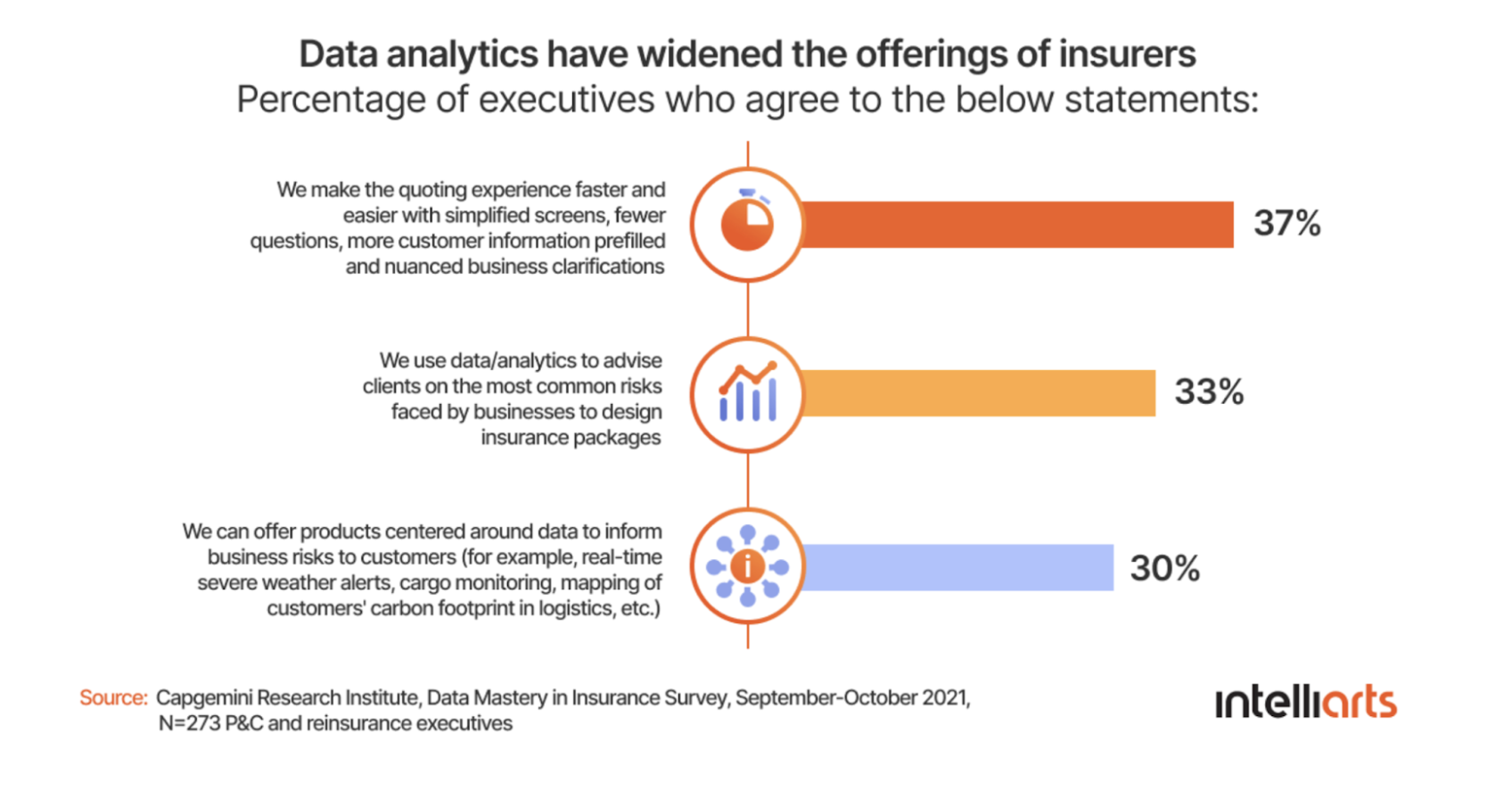 Data analytics have widened the offerings of insurers