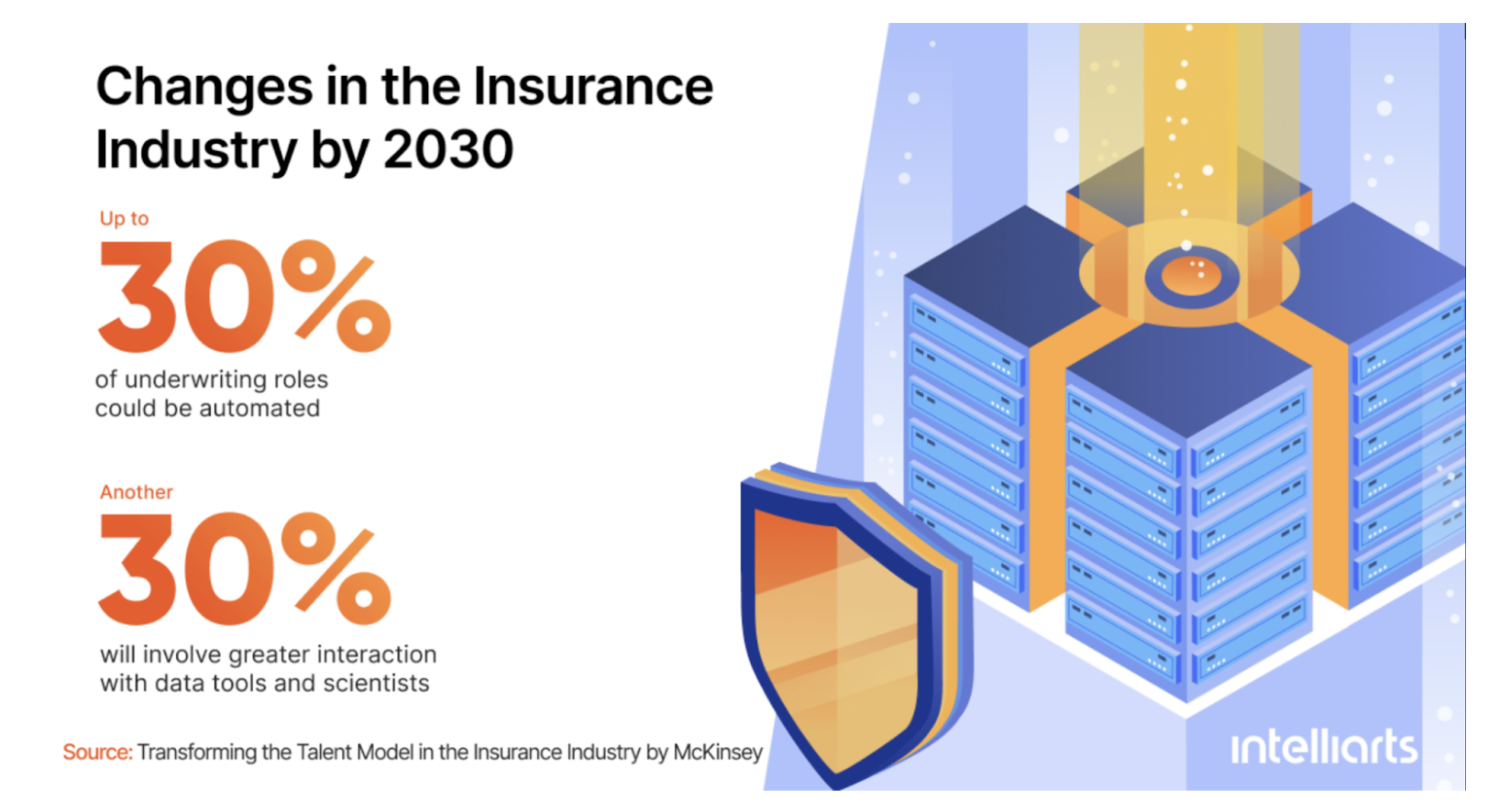 Insurance industry forecast by 2030