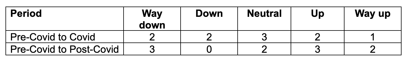 Pre-Covid/Post-Covid Comparison Chart