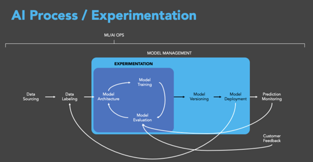 AI Process / Experimentation