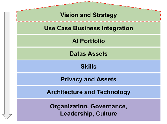 Components of data strategy