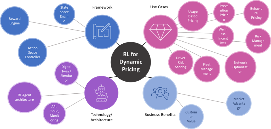 Dynamic Pricing Mindmap powered by RL