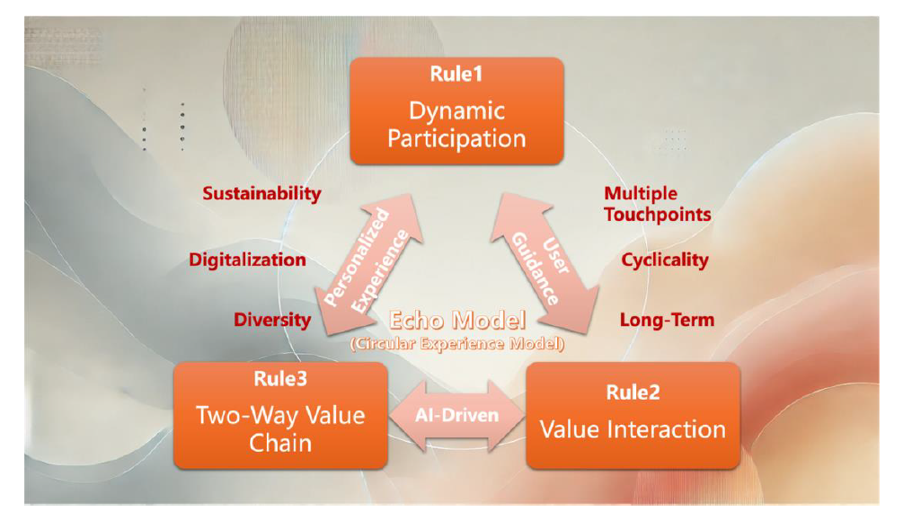 The Echo Model And Its Flywheel