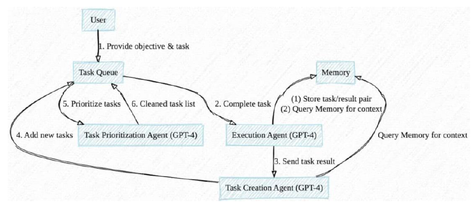 Task-Driven Autonomous Agent