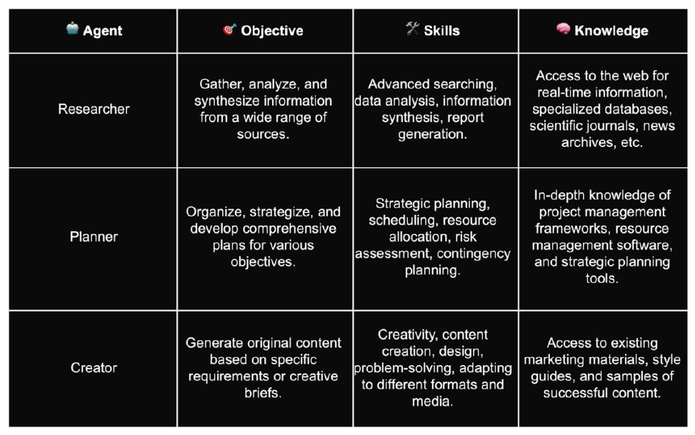 Multi-Agent System matrix