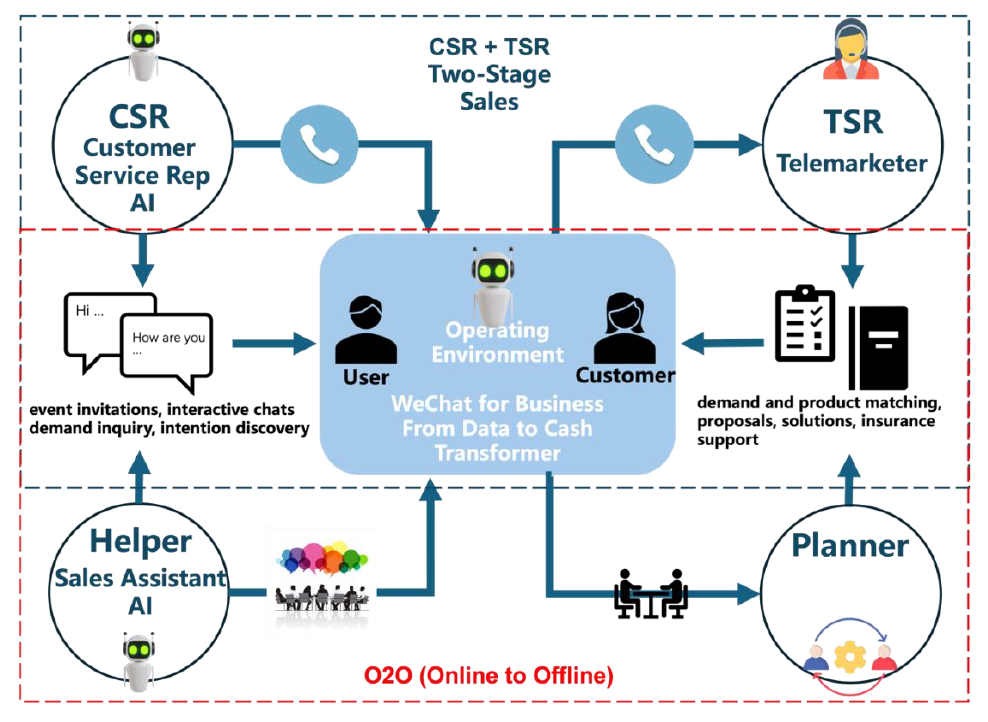 From Data to Cash Transformer