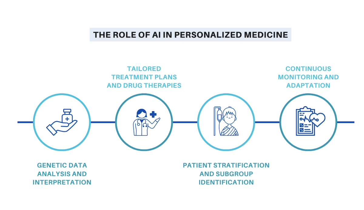 Role of AI in Personalized Medicine