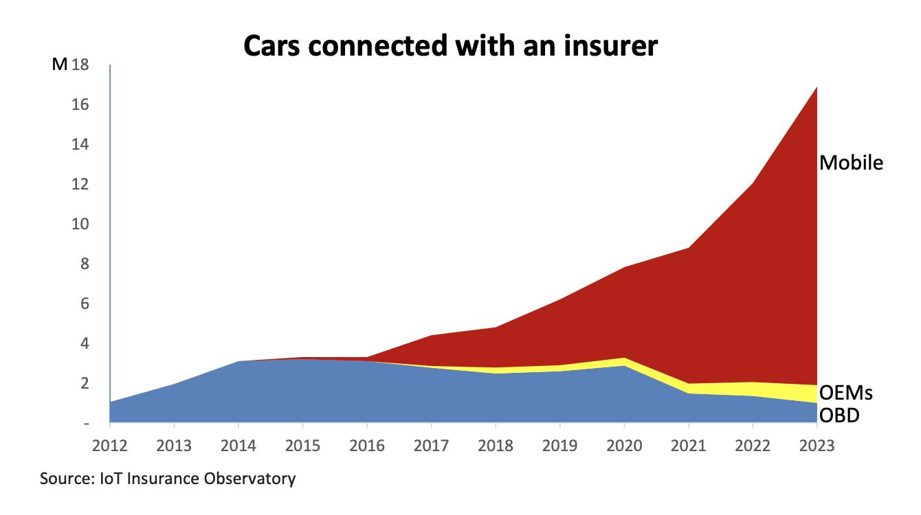 Cars connected with an insurer