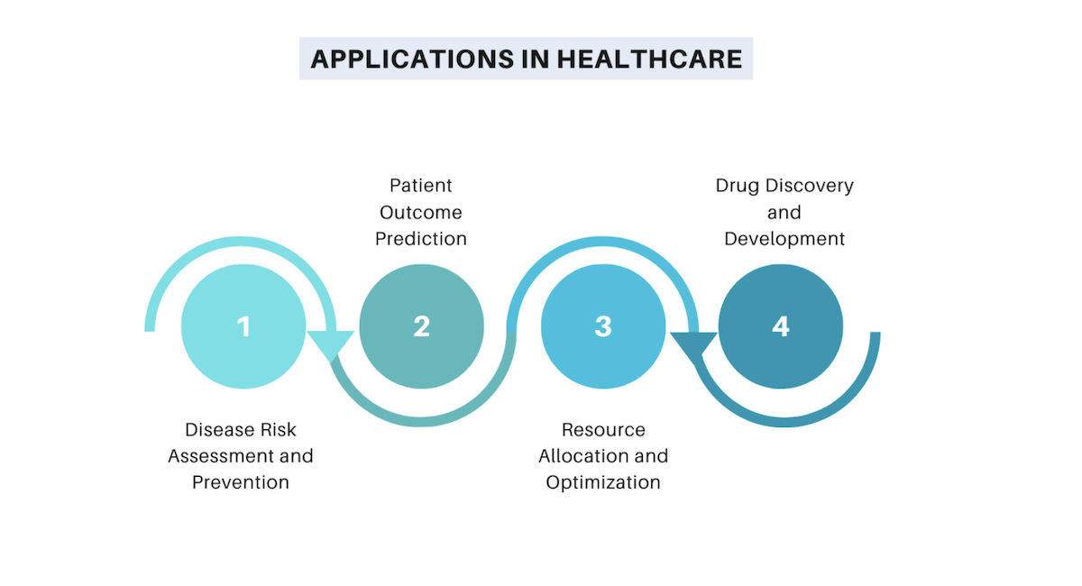 Applications in Healthcare