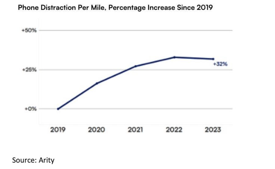 Phone Distraction per mile