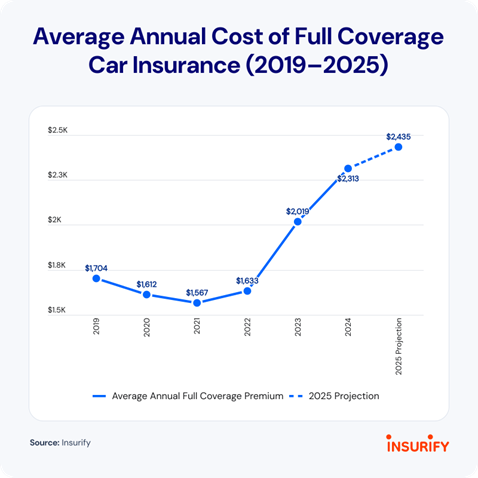 average annual cost of car insurance