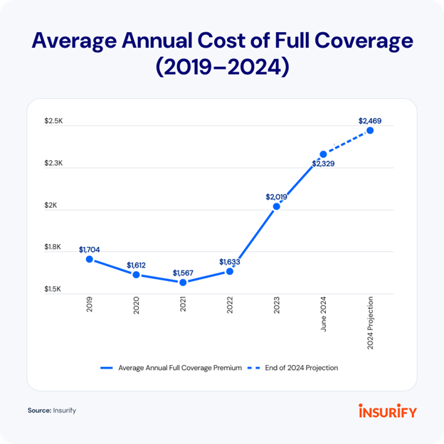 Chart of average annual cost of full coverage