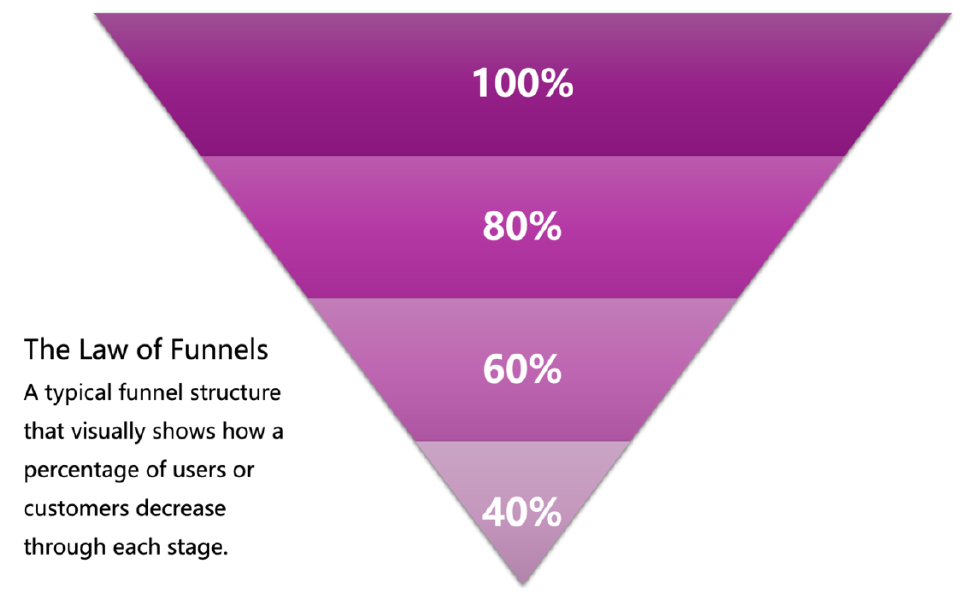 The Funnel Law